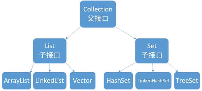 Collection体系结构图