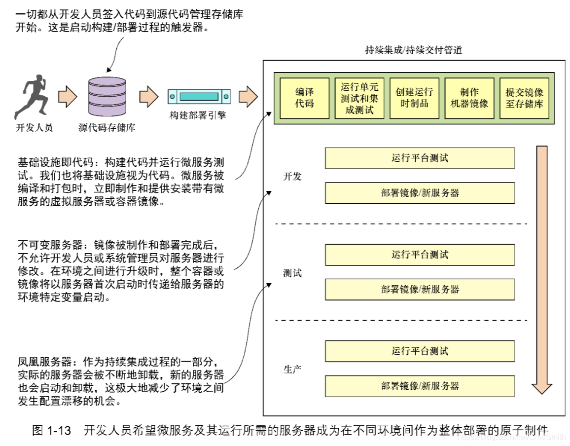 图 1-13 开发人员希望微服务及其运行所需的服务器成为在不同环境间作为整体部署的原子制件