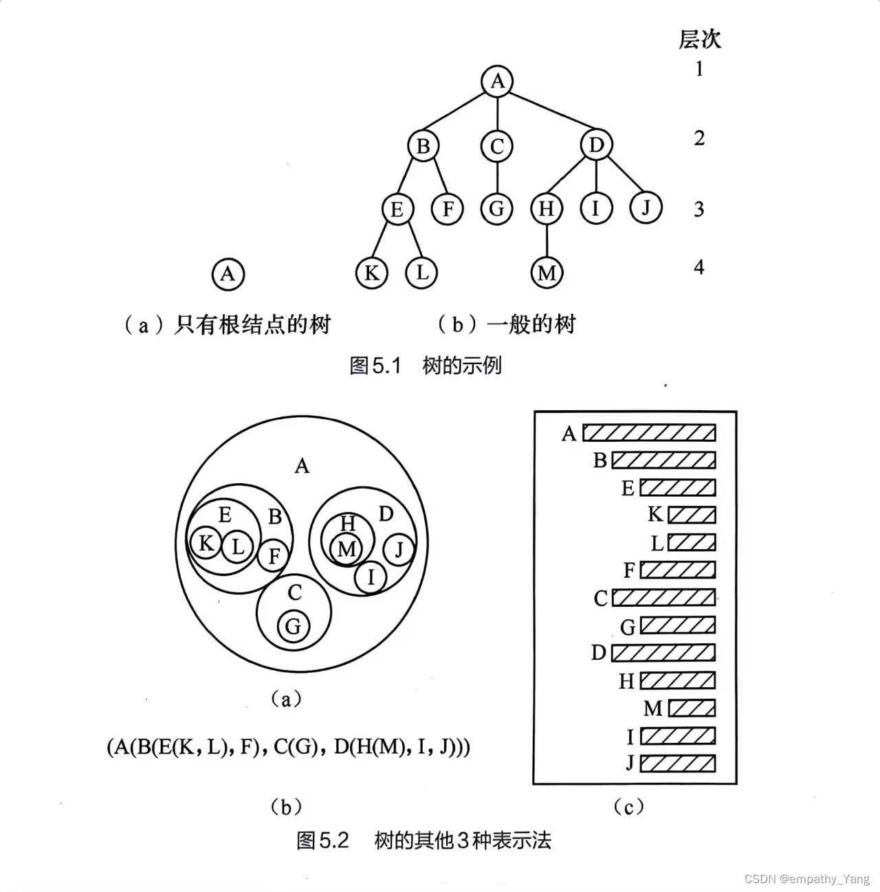 数据结构:树&&二叉树_画一颗深度为4的满二叉树及其完全二叉树-CSDN博客