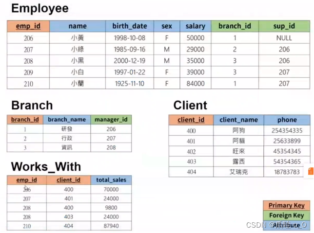 SQL数据库操作示例:表格创建与外键关联,-CSDN博客