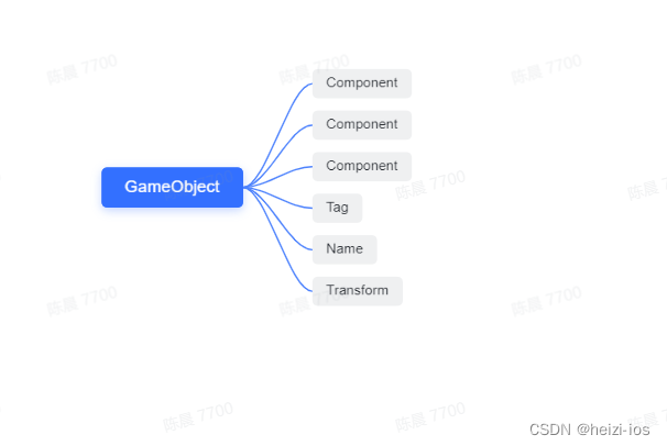 Unity-GameObject与Component_unity gameobject 和component区别-CSDN博客
