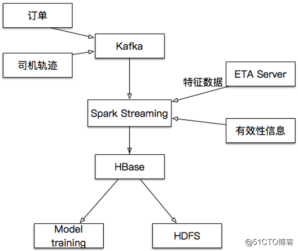 HBase在滴滴出行的应用场景和最佳实践
