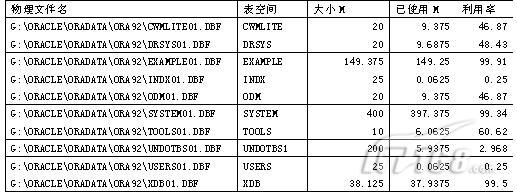 查询Oracle数据库表空间和数据文件方法