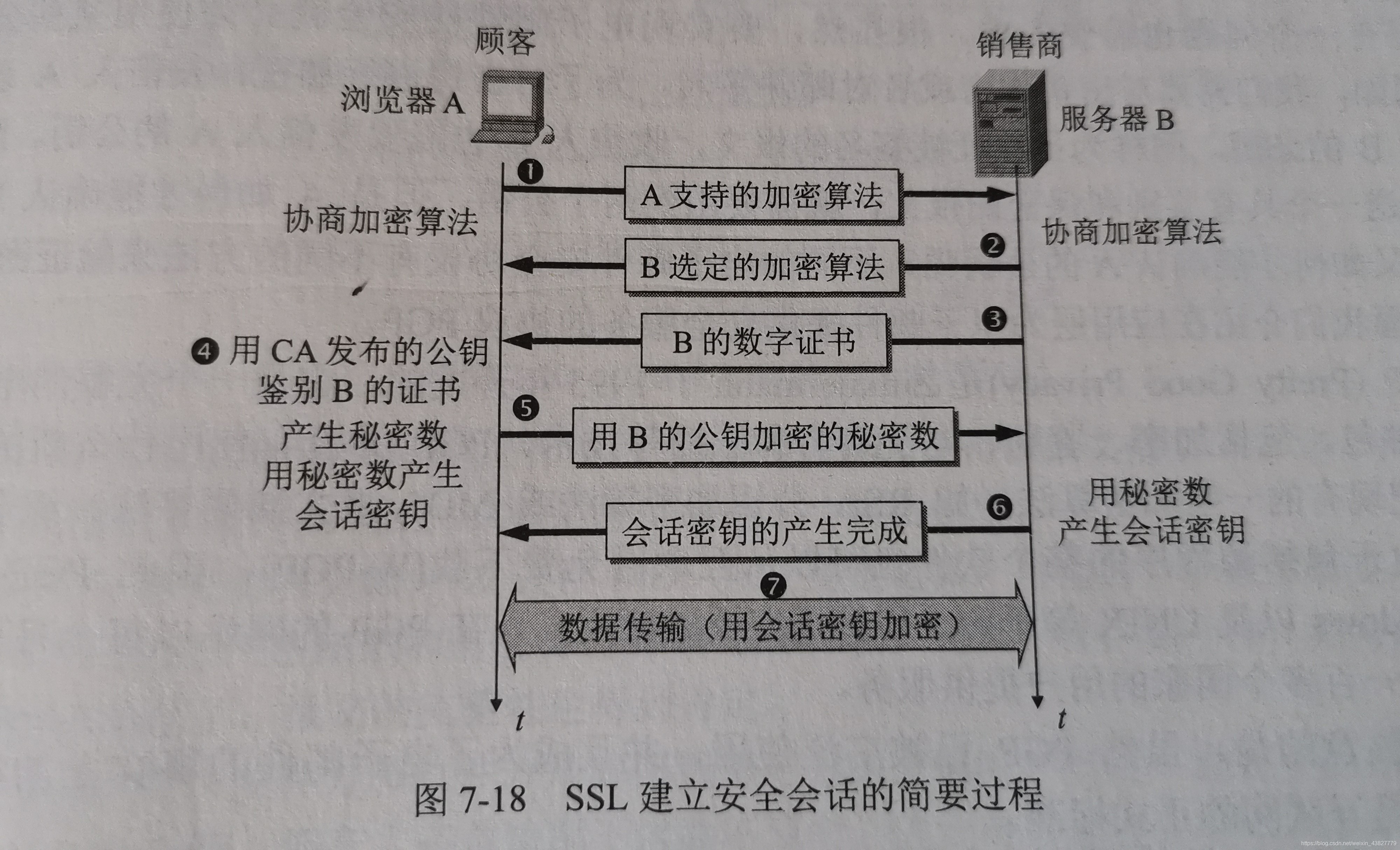 [外链图片转存失败,源站可能有防盗链机制,建议将图片保存下来直接上传(img-3rLbkcHe-1583821464482)(G:\aboutFrontEnd\学习笔记\图片\https.jpg)]