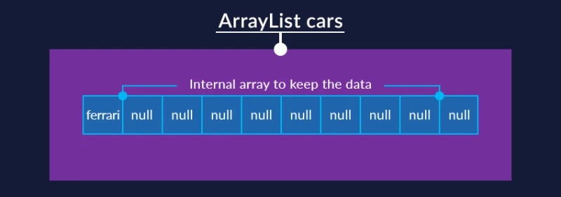 图片中的 ArrayList - 2