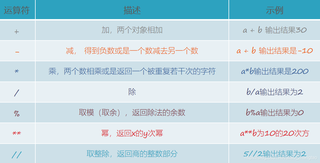 默认a=10,b=20