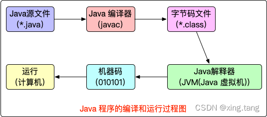 Java 程序的编译和运行过程图
