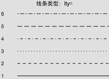 参数lty可指定的线条类型