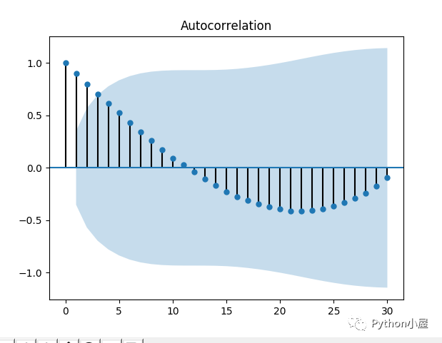 Python绘制时间序列数据的时序图、自相关图和偏自相关图-CSDN博客
