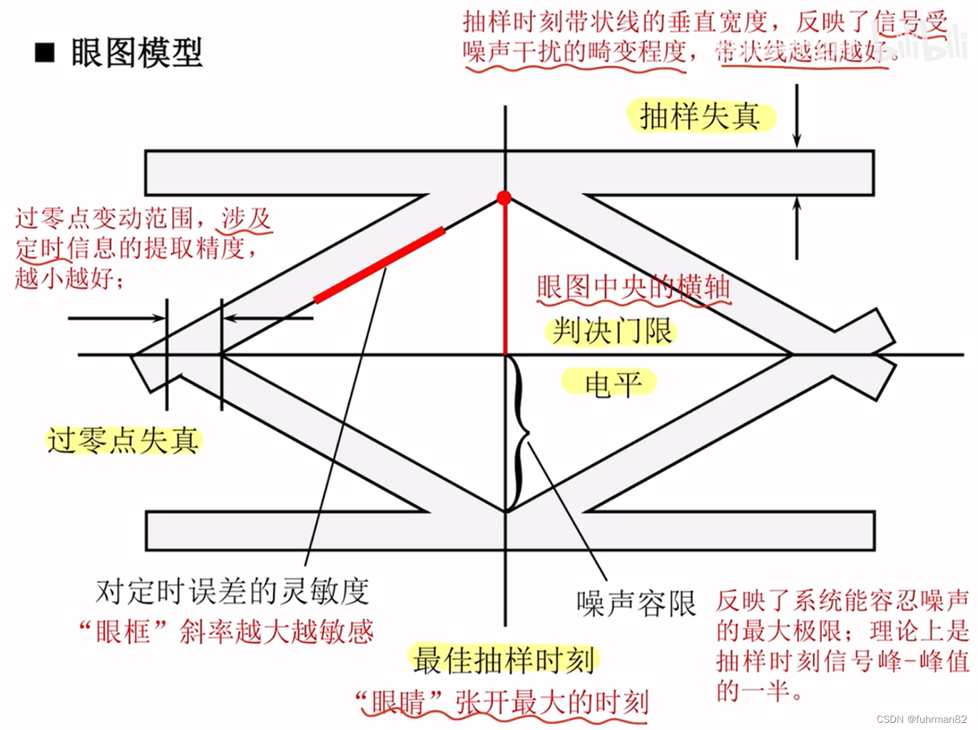 关于眼图（复试笔试考过，工作常用测试手段）_眼图测试方法-CSDN博客