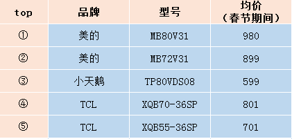 0-999元热卖榜