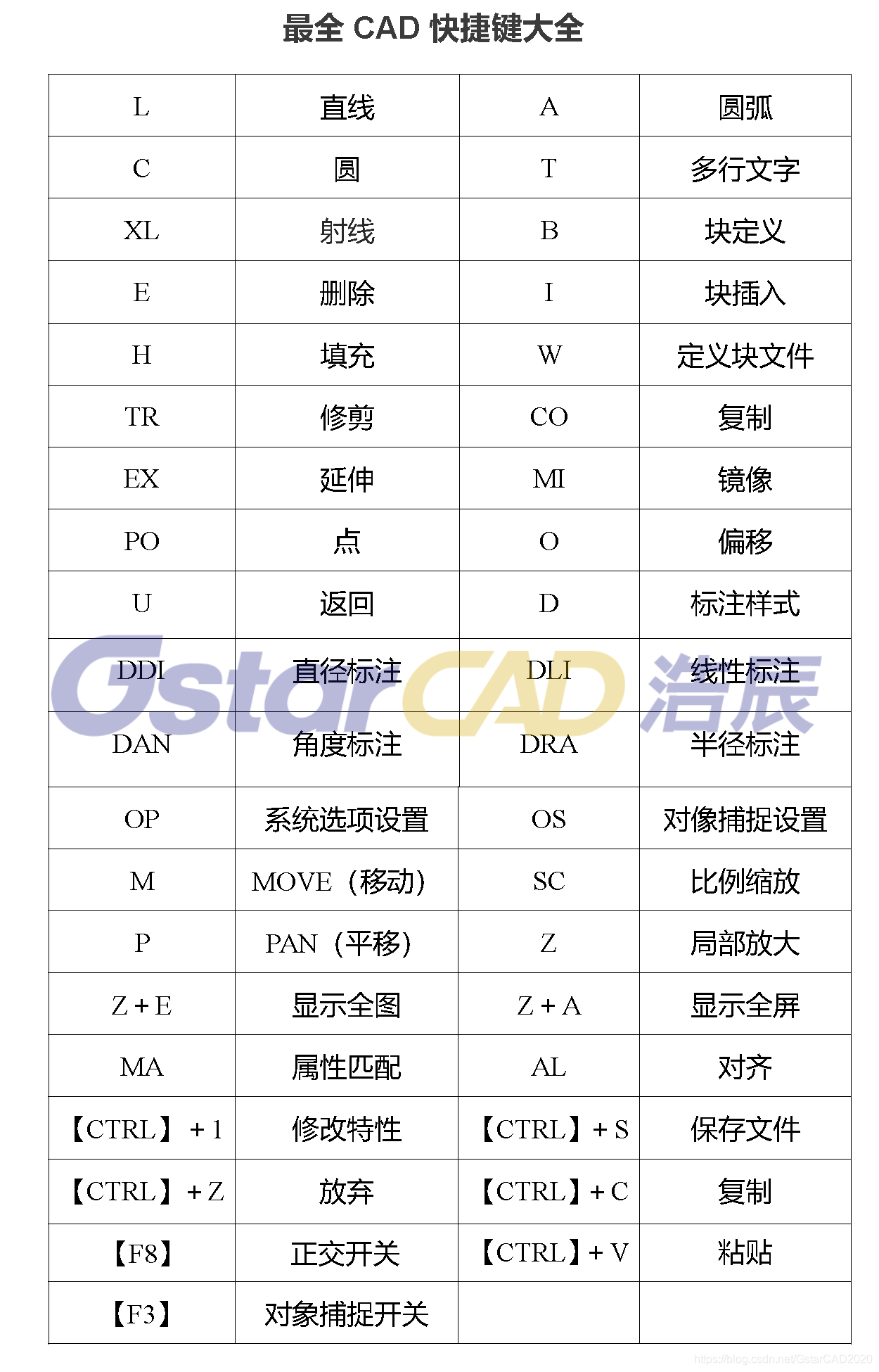 超实用CAD快捷键命令大全！_cad超实用快捷键-CSDN博客