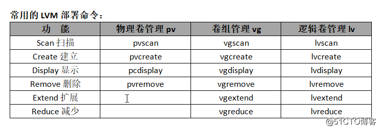 LVM动态逻辑卷理论详解