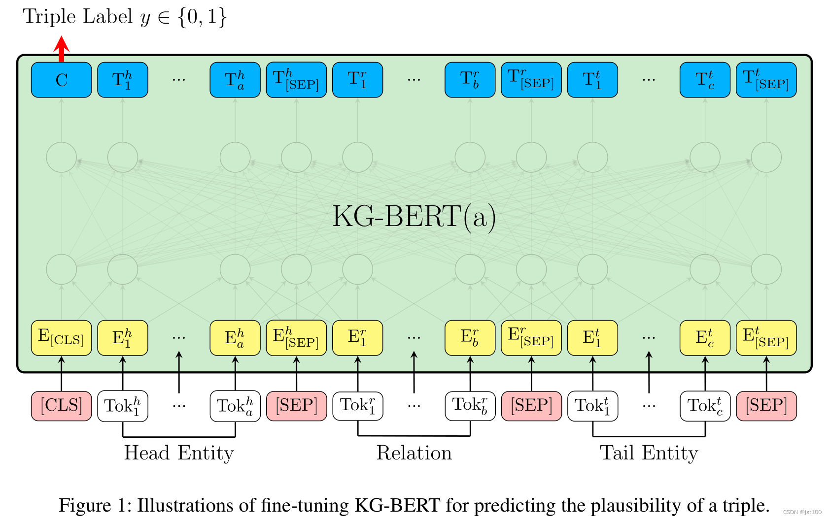 《KG-BERT: BERT for Knowledge Graph Completion》-CSDN博客