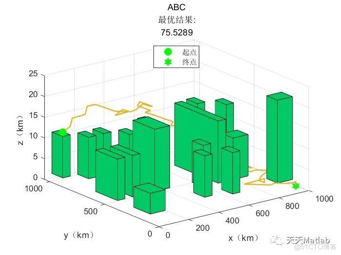 【无人机三维路径规划】基于人工蜂群算法ABC实现无人机复杂地形三维航迹避障规划附Matlab代码_无人机_03