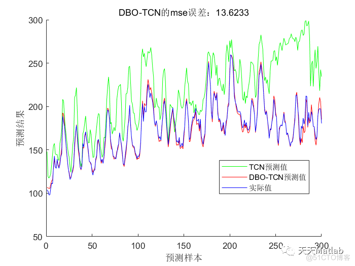 【电力预测】基于蜣螂算法优化时间卷积神经网络DBO-TCN实现电力负荷预测附matlab代码_优化算法