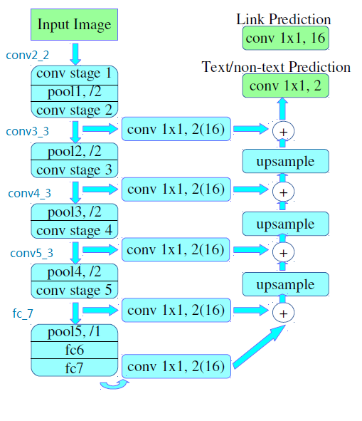 Pixel Link Graph 文本检测算法四:PixelLink_pixellink算法-CSDN博客