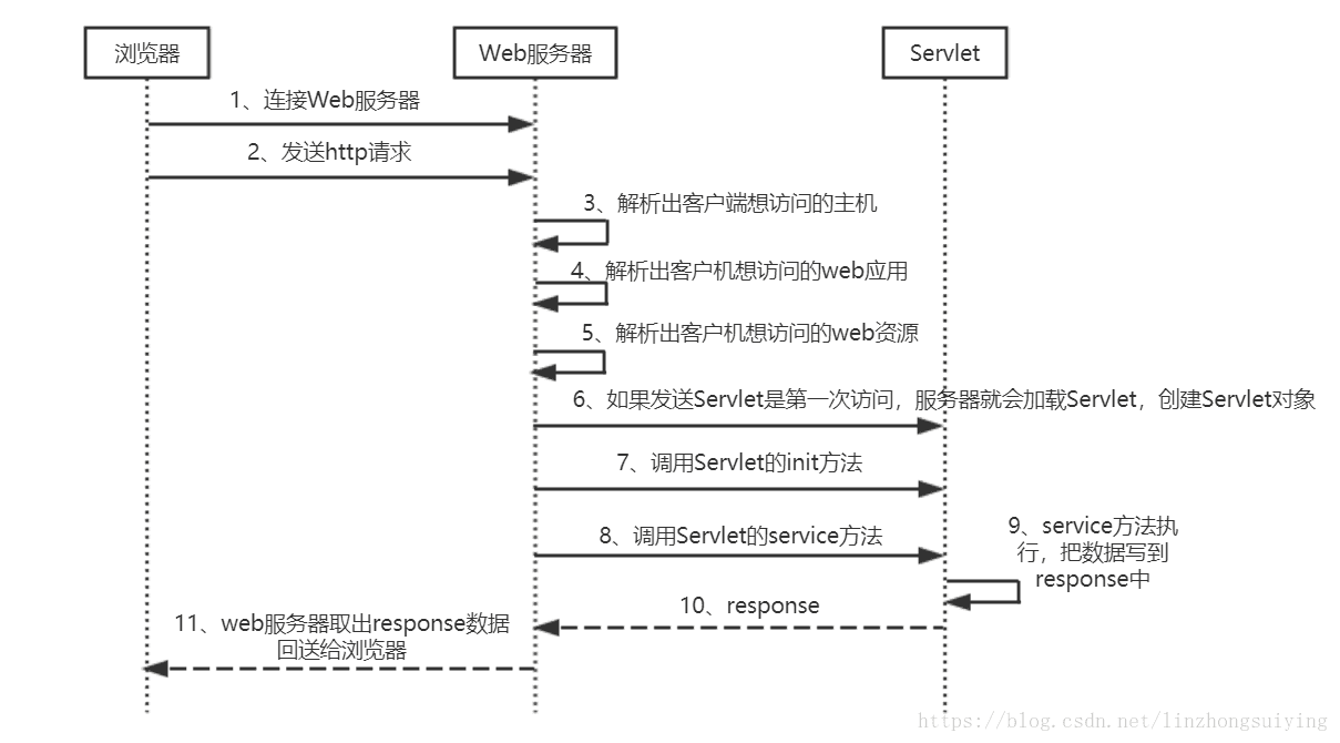 Servlet调用图