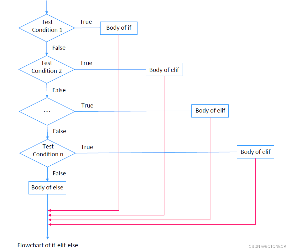 Chain multiple if-elif-else statement-CSDN博客