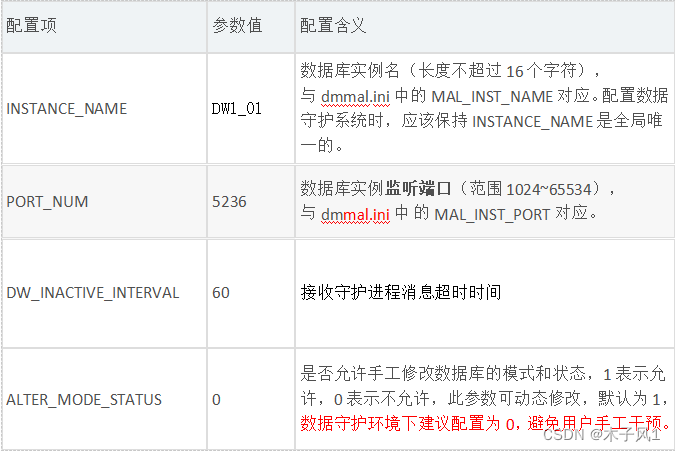 配置项	参数值	配置含义
INSTANCE_NAME	DW1_01	数据库实例名（长度不超过 16 个字符），与 dmmal.ini 中的MAL_INST_NAME 对应。配置数据守护系统时，应该保持INSTANCE_NAME 是全局唯一的。
PORT_NUM	5236	数据库实例监听端口（范围 1024~65534），与 dmmal.ini 中 的 MAL_INST_PORT 对应。
DW_INACTIVE_INTERVAL	60	接收守护进程消息超时时间
ALTER_MODE_STATUS	0	是否允许手工修改数据库的模式和状态，1 表示允许，0 表示不允许，此参数可动态修改，默认为 1，数据守护环境下建议配置为 0，避免用户手工干预。
ENABLE_OFFLINE_TS	2	是否允许 offline 表空间，1 表示允许，0 表示不允许，2 表示禁止备库，其他放开。守护环境下建议配置为 2。
MAL_INI	1	系统配置开关，0 表示不启用 MAL 系统，1 表示启用 MAL系统。
ARCH_INI	1	Redo 日志归档配置开关，0 表示不启动 Redo 日志归档，1 表示启用 Redo 日志归档
RLOG_SEND_APPLY_MON	64	统计最近64次日志发送消息