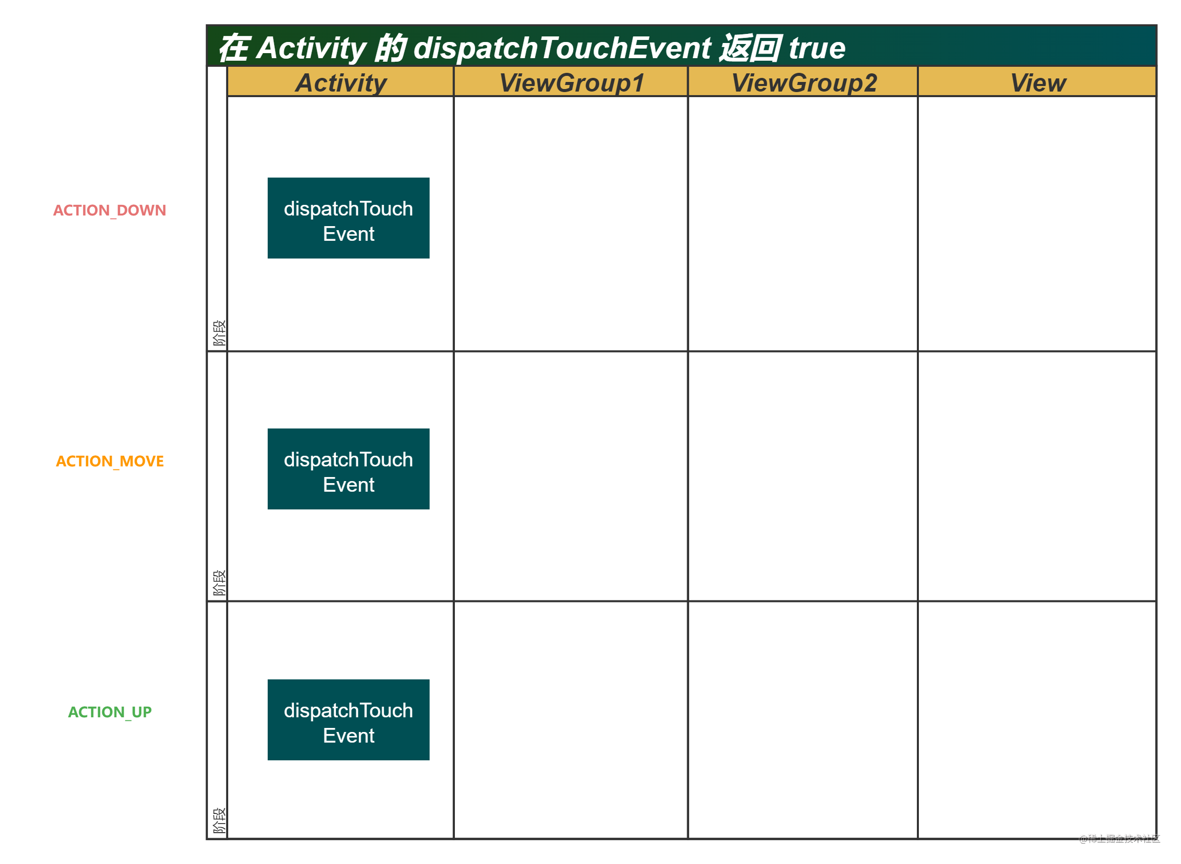 在 Activity 的 dispatchTouchEvent 返回 true.png