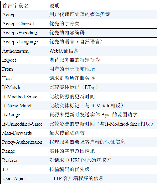 HTTP协议简介05-请求首部字段