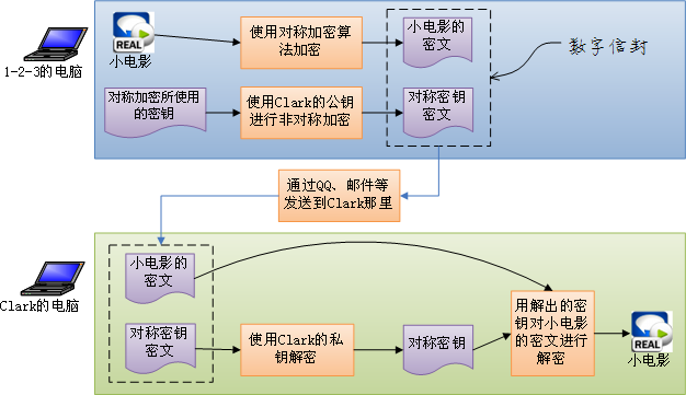 说明: http://images.cnblogs.com/cnblogs_com/1-2-3/colloquialism-digital-certificate/2-9.png