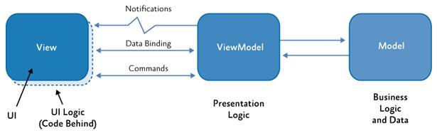 MVVM Design Pattern