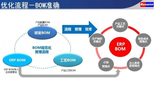 连接供应链的每个价值环节 博耐尔的竞争力之源