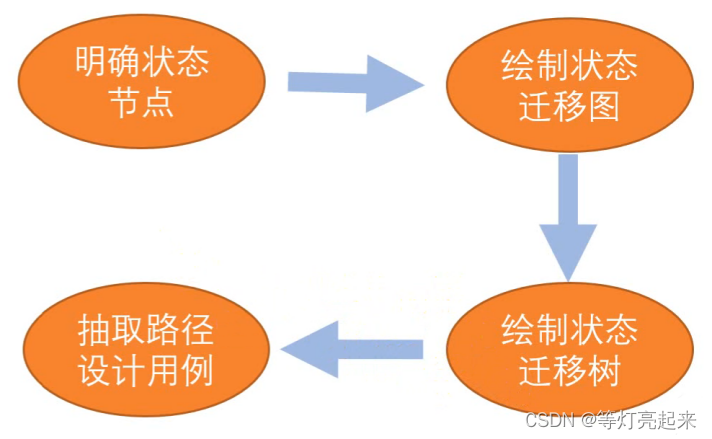 功能测试之黑盒测试插图45 功能测试之黑盒测试