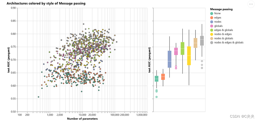 图5：消息传递与模型性能的关系图，以及模型性能与参数数的散点图
