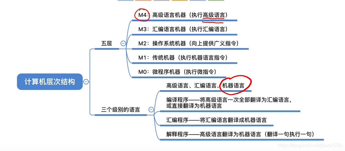层次机构总结