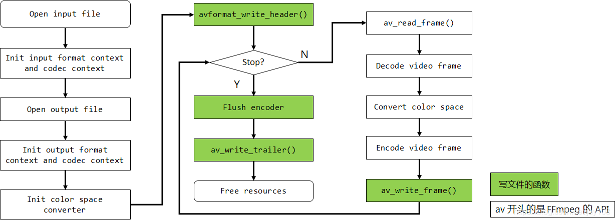 ffmpeg transcoding v