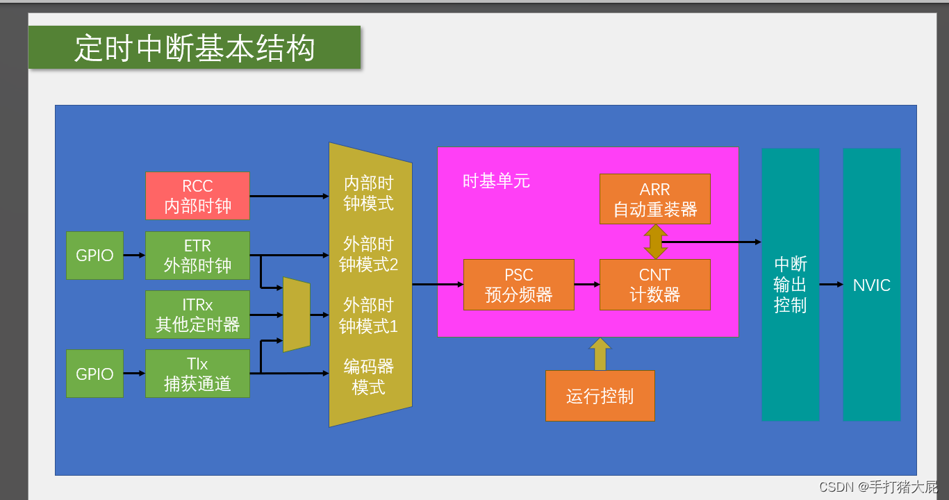 STM32——定时器插图41 在这里插入图片描述