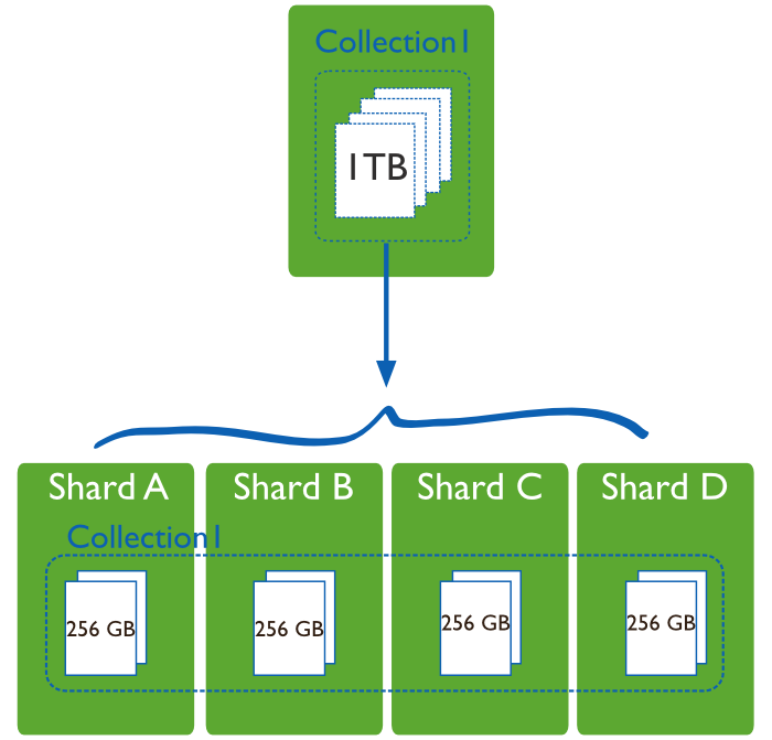 sharded_collection