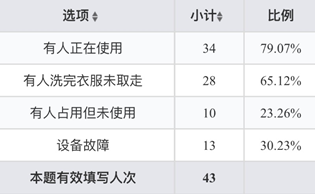表4 一般洗衣机不能使用的原因