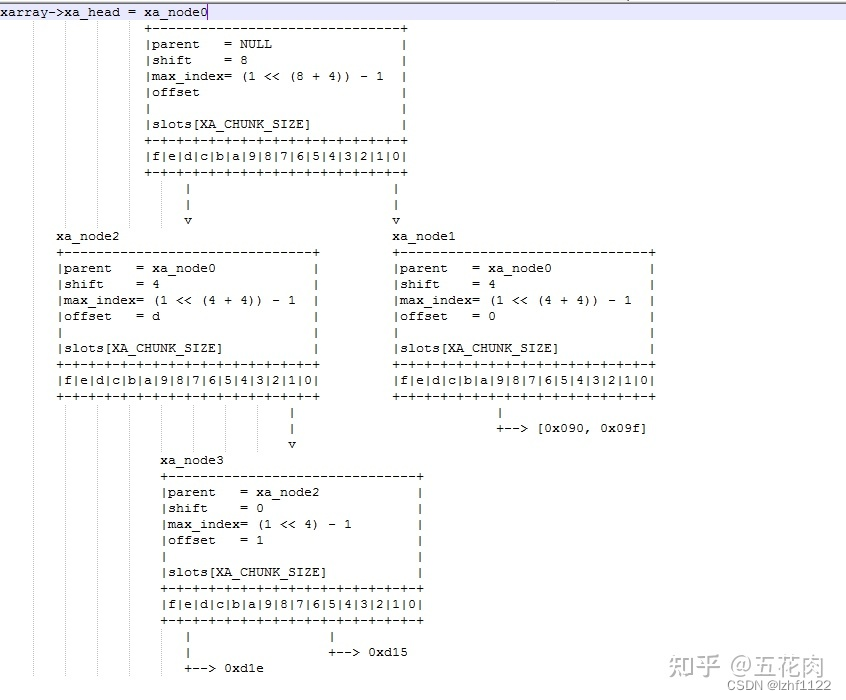 内核数据结构-XArray_struct xarray-CSDN博客