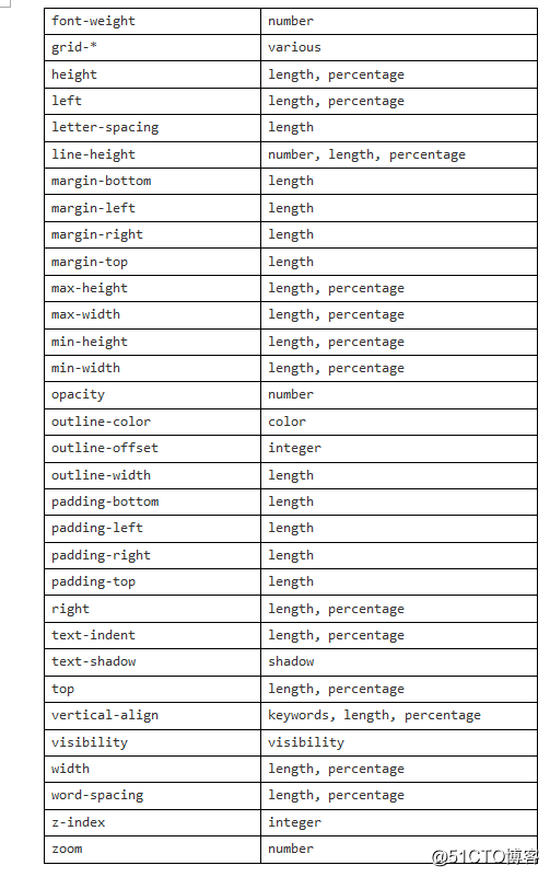 HTML CSS笔记变形效果-过渡效果-动画效果
