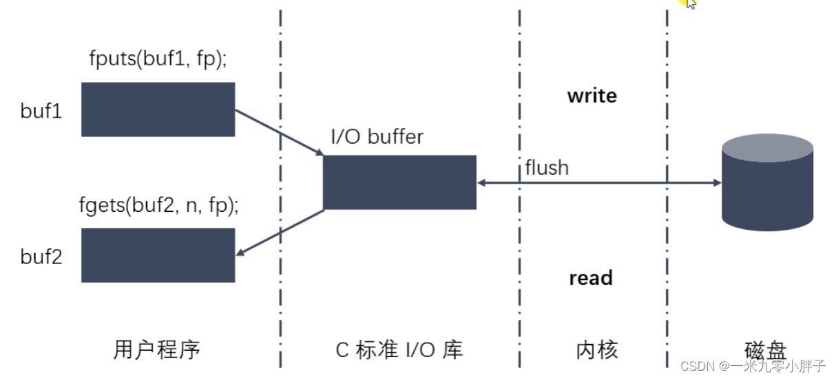 标准C库I/O函数与Linux系统I/O函数对比(通俗易懂)_标准c库io函数和linux系统io函数对比-CSDN博客