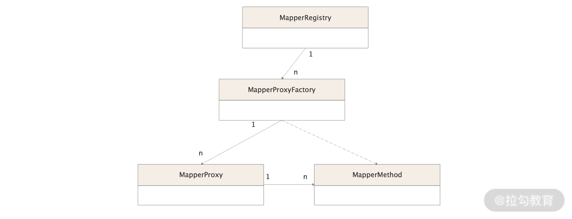 Mapper 文件与 Java 接口的优雅映射之道_java mapper映射-CSDN博客
