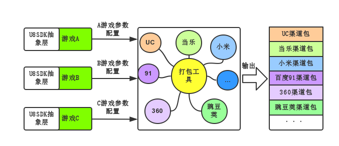 U8SDK打包工具原理