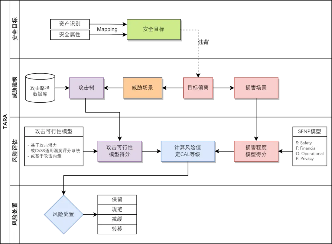 TARA攻击树分析方法论