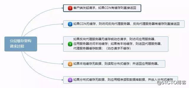 深入理解分布式系统中的缓存架构(下)