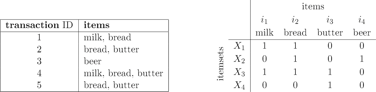 Example of a collection of itemsets represented as a binary incidence matrix