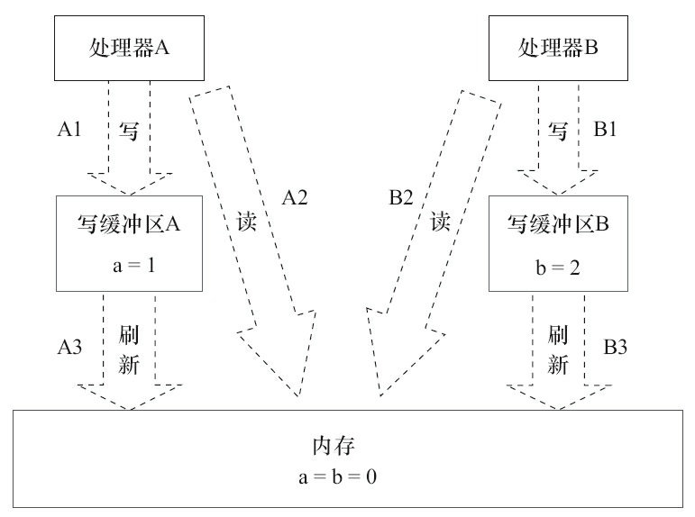 图3-4　处理器和内存的交互
