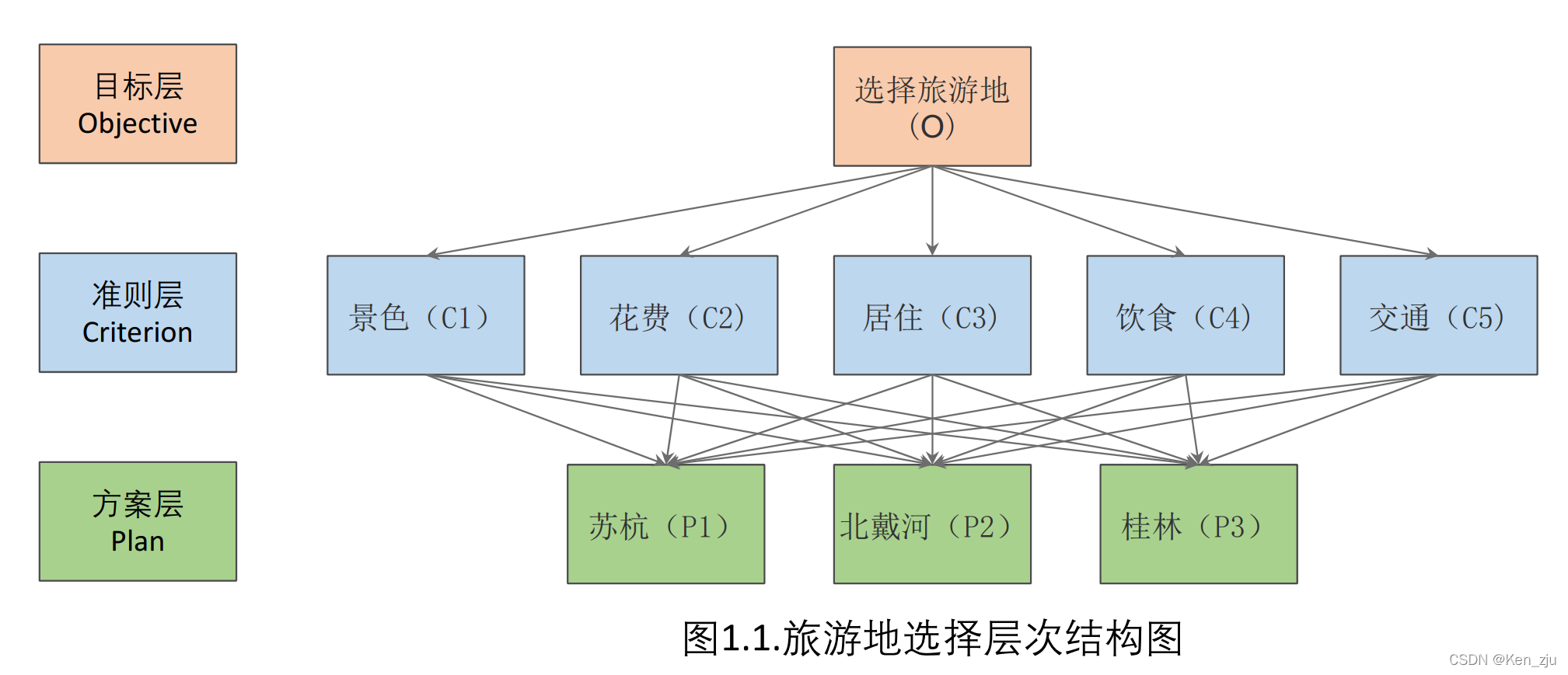 层次分析法（AHP）的Python实现方式_python层次分析法-CSDN博客