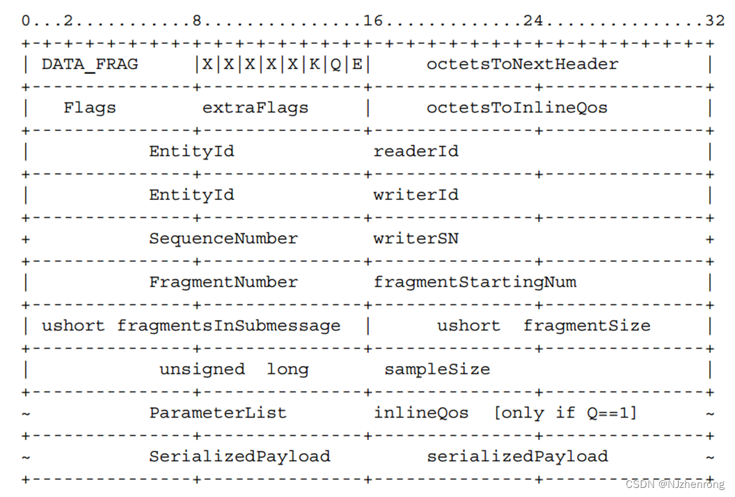 data_frag子消息结构