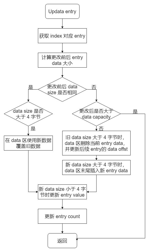 更新流程 更新流程