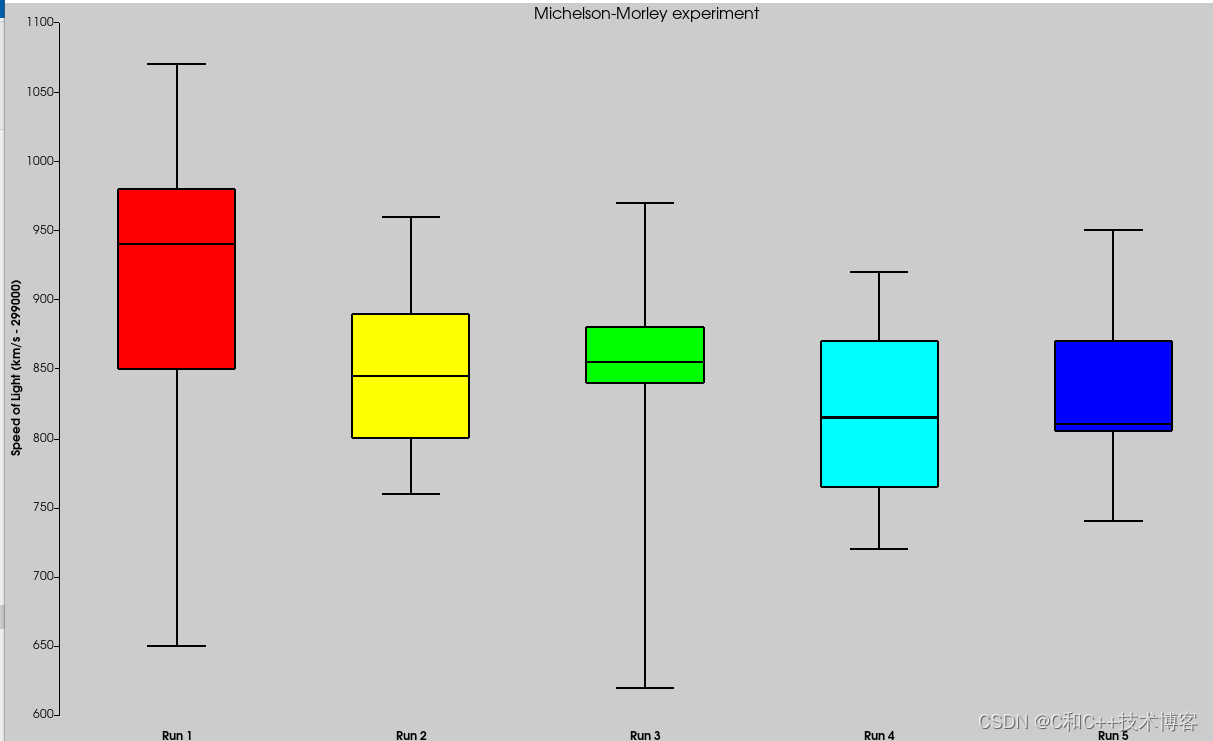VTK：绘制箱形图 BoxChart用法实战_box chart-CSDN博客