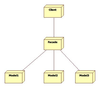 Facade模式结构